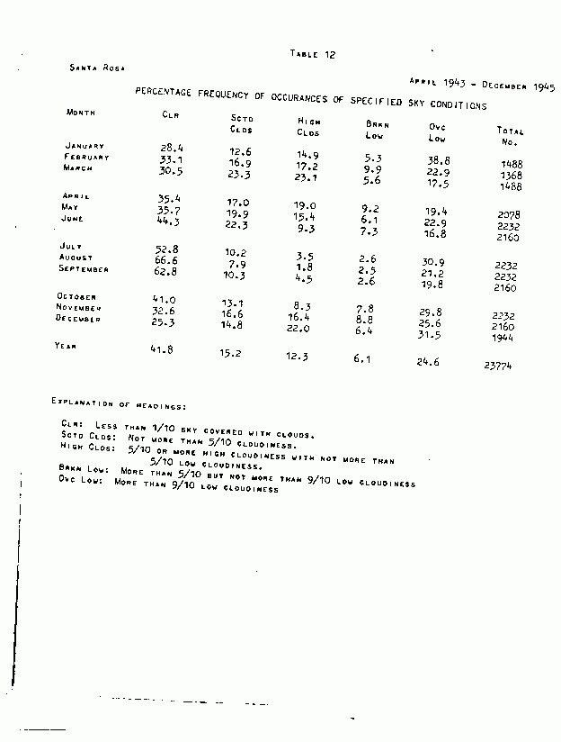  Frequency of Specified Sky Conditions - Santa Rosa, Table 12