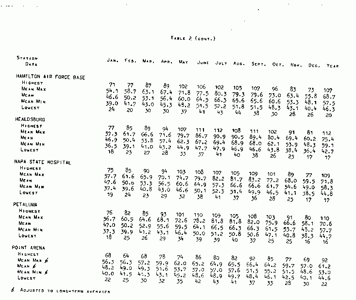 Temperature Means and Extremes, Table 2-b